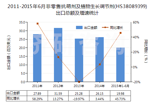 2011-2015年6月非零售抗萌劑及植物生長調節(jié)劑(HS38089399)出口總額及增速統(tǒng)計
